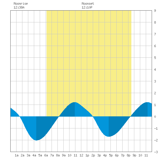 Tide chart for Rathall Creek entrance, Wando River on 2025/06/17