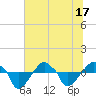 Tide chart for Rathall Creek entrance, Wando River, South Carolina on 2025/06/17
