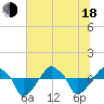Tide chart for Rathall Creek entrance, Wando River, South Carolina on 2025/06/18