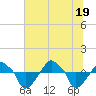 Tide chart for Rathall Creek entrance, Wando River, South Carolina on 2025/06/19