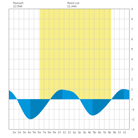 Tide chart for Rathall Creek entrance, Wando River on 2025/06/01