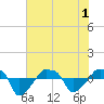 Tide chart for Rathall Creek entrance, Wando River, South Carolina on 2025/06/1