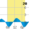 Tide chart for Rathall Creek entrance, Wando River, South Carolina on 2025/06/20