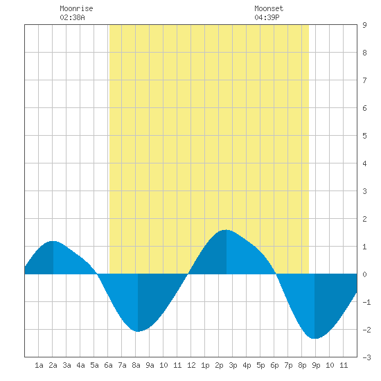 Tide chart for Rathall Creek entrance, Wando River on 2025/06/21
