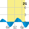 Tide chart for Rathall Creek entrance, Wando River, South Carolina on 2025/06/21