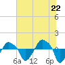 Tide chart for Rathall Creek entrance, Wando River, South Carolina on 2025/06/22