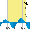 Tide chart for Rathall Creek entrance, Wando River, South Carolina on 2025/06/23