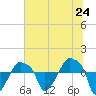 Tide chart for Rathall Creek entrance, Wando River, South Carolina on 2025/06/24