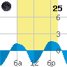 Tide chart for Rathall Creek entrance, Wando River, South Carolina on 2025/06/25