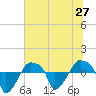 Tide chart for Rathall Creek entrance, Wando River, South Carolina on 2025/06/27