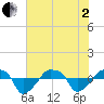 Tide chart for Rathall Creek entrance, Wando River, South Carolina on 2025/06/2