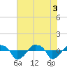 Tide chart for Rathall Creek entrance, Wando River, South Carolina on 2025/06/3