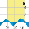 Tide chart for Rathall Creek entrance, Wando River, South Carolina on 2025/06/9