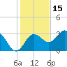 Tide chart for Cedar Key Pier, Florida on 2021/12/15