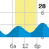 Tide chart for Cedar Key Pier, Florida on 2021/12/28