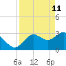 Tide chart for Cedar Key Pier, Florida on 2022/04/11