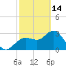Tide chart for Cedar Key Pier, Florida on 2023/02/14