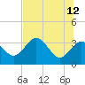 Tide chart for Cedar Key Pier, Florida on 2023/06/12