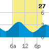 Tide chart for Cedar Key Pier, Florida on 2023/06/27