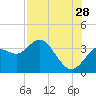 Tide chart for Cedar Key Pier, Florida on 2023/07/28