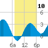 Tide chart for Cedar Key Pier, Florida on 2024/02/10