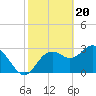 Tide chart for Cedar Key Pier, Florida on 2024/02/20