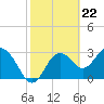Tide chart for Cedar Key Pier, Florida on 2024/02/22