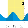 Tide chart for Cedar Key Pier, Florida on 2024/06/2