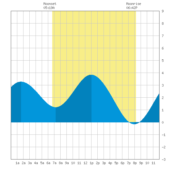 Tide chart for Cedar Key Pier on 2025/05/10