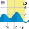 Tide chart for Cedar Key Pier, Florida on 2025/05/12