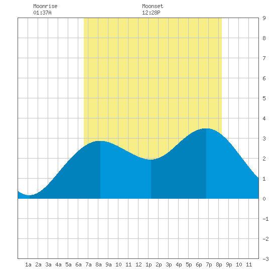 Tide chart for Cedar Key Pier on 2025/05/19