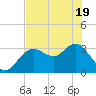 Tide chart for Cedar Key Pier, Florida on 2025/05/19