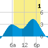 Tide chart for Cedar Key Pier, Florida on 2025/05/1
