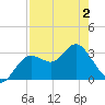 Tide chart for Cedar Key Pier, Florida on 2025/05/2