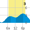 Tide chart for Cedar Key Pier, Florida on 2025/05/3