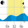 Tide chart for Cedar Key Pier, Florida on 2025/05/4