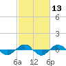 Tide chart for Reaves Point (0.4 mile N), North Carolina on 2021/02/13