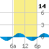 Tide chart for Reaves Point (0.4 mile N), North Carolina on 2021/02/14