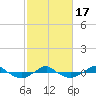 Tide chart for Reaves Point (0.4 mile N), North Carolina on 2021/02/17