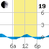 Tide chart for Reaves Point (0.4 mile N), North Carolina on 2021/02/19
