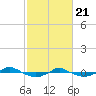 Tide chart for Reaves Point (0.4 mile N), North Carolina on 2021/02/21