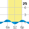 Tide chart for Reaves Point (0.4 mile N), North Carolina on 2021/02/25