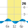 Tide chart for Reaves Point (0.4 mile N), North Carolina on 2021/02/26