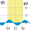 Tide chart for Reaves Point (0.4 mile N), North Carolina on 2021/02/27