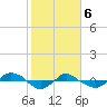 Tide chart for Reaves Point (0.4 mile N), North Carolina on 2021/02/6