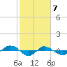 Tide chart for Reaves Point (0.4 mile N), North Carolina on 2021/02/7