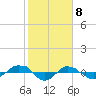 Tide chart for Reaves Point (0.4 mile N), North Carolina on 2021/02/8