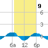 Tide chart for Reaves Point (0.4 mile N), North Carolina on 2021/02/9