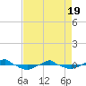 Tide chart for Reaves Point (0.4 mile N), North Carolina on 2021/04/19