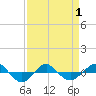 Tide chart for Reaves Point (0.4 mile N), North Carolina on 2021/04/1